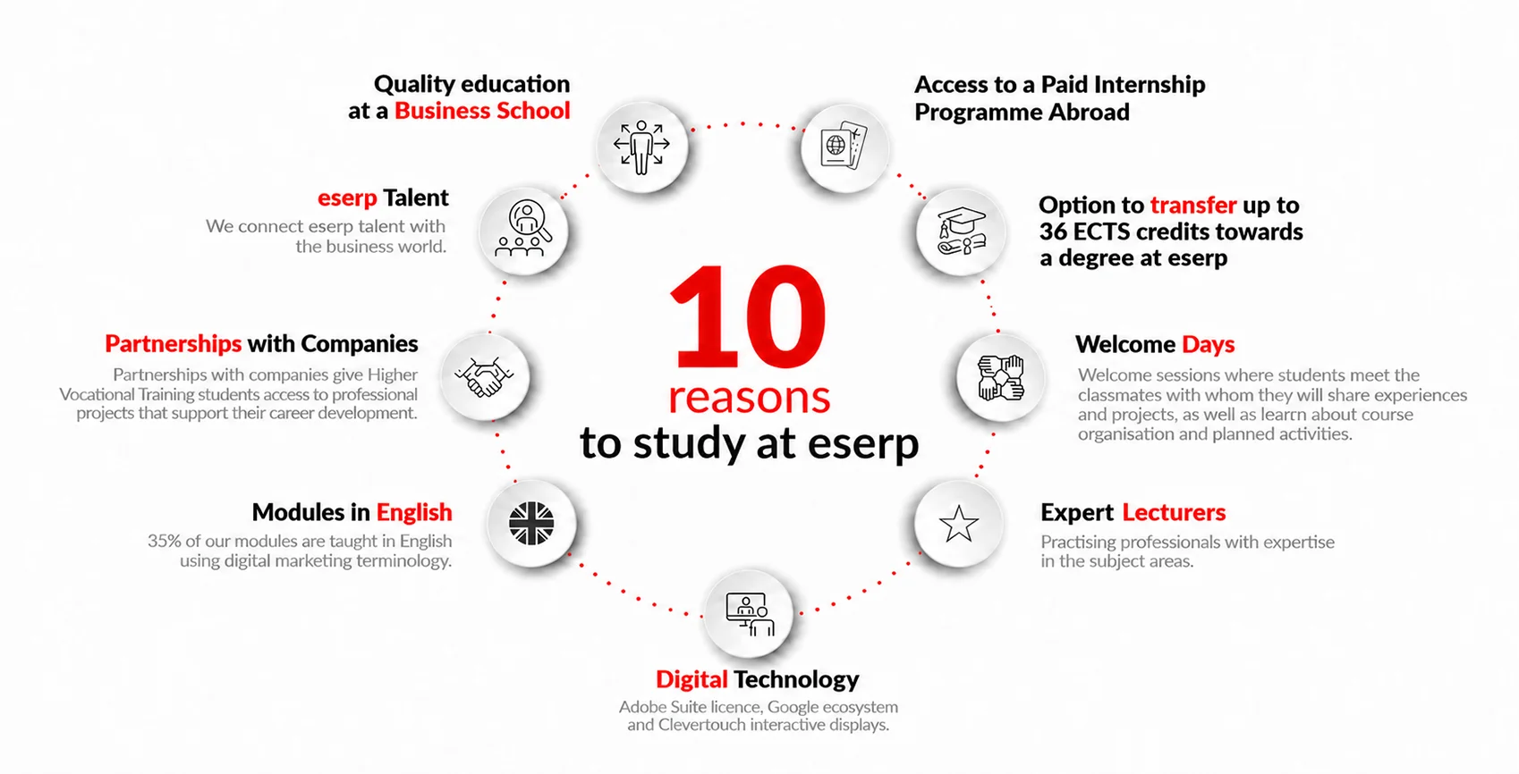 infografia CFGS ENG
